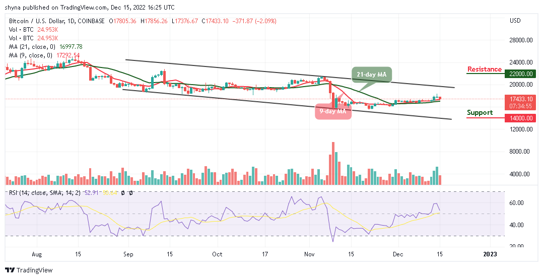 Bitcoin Price Prediction for Today December 15 BTCUSD Faces Fresh Support Below $17500