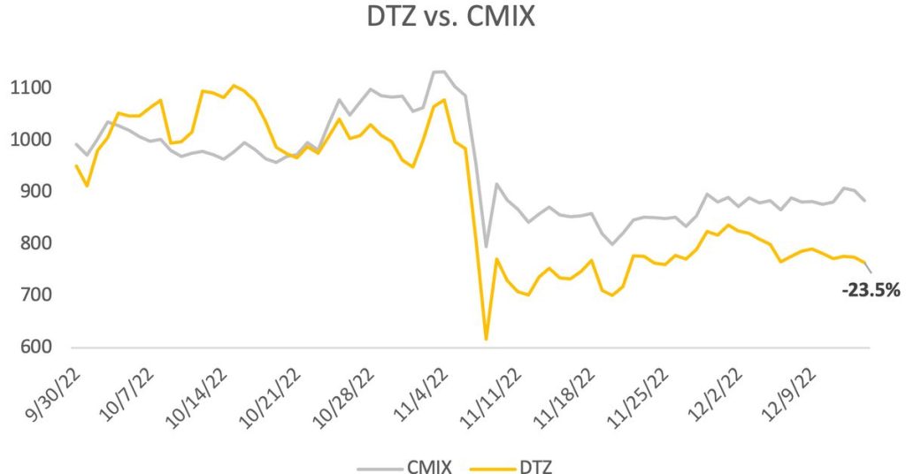 The CoinDesk Digitization Index DTZ