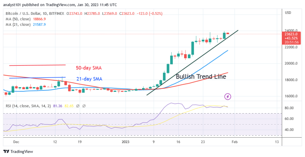 Bitcoin Price Prediction for Today January 30 BTC Price Rebounds To Reach $239K