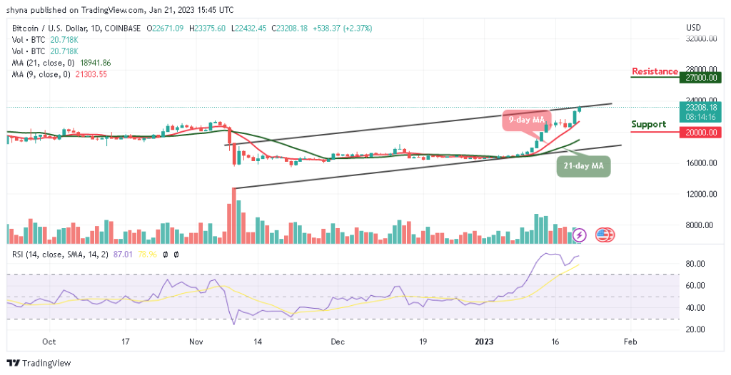 Bitcoin Price Prediction for Today January 21 BTCUSD Increases Above $23000 as Bulls Take Control