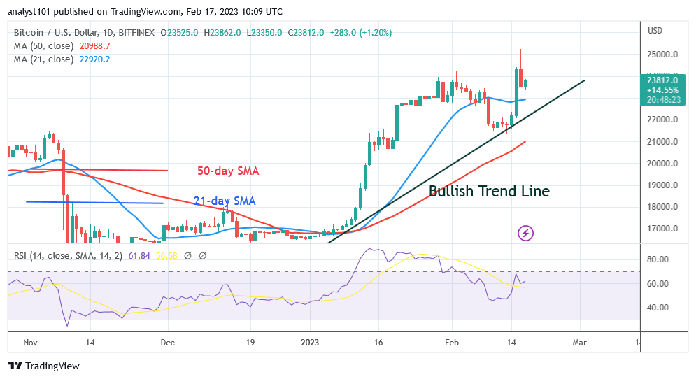 Bitcoin Price Prediction for Today February 17 BTC Price Retests the $25K High as Bullish Momentum Builds