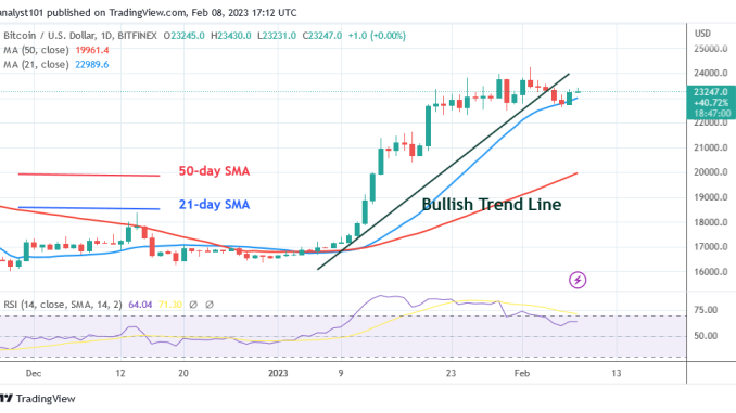 Bitcoin Price Prediction for Today, February 8: BTC Price Rises To Hit $23.4K After a Recent Downturn