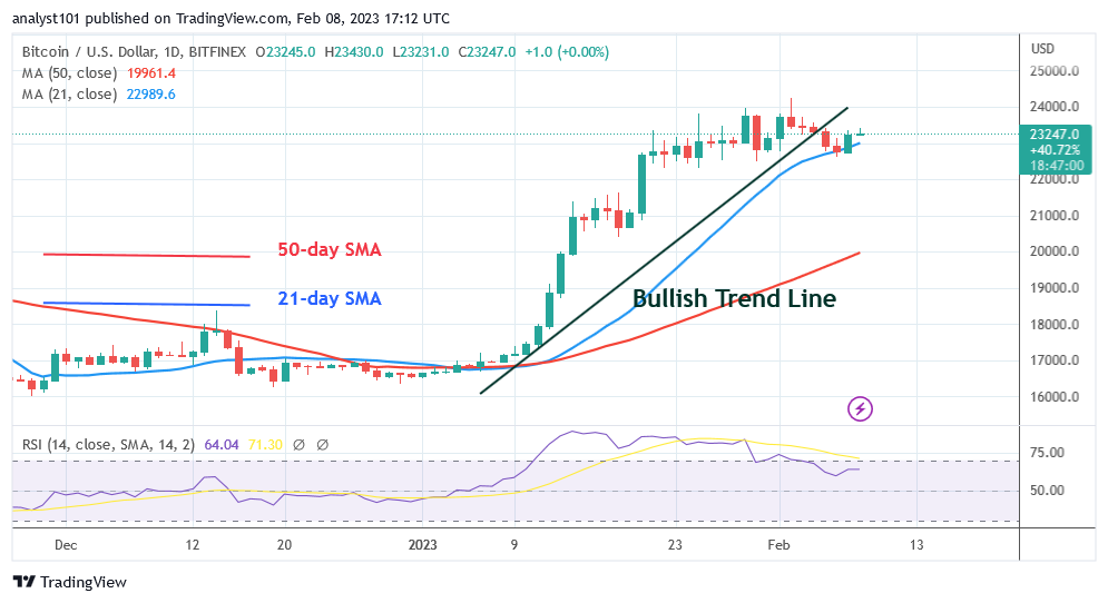 Bitcoin Price Prediction for Today February 8 BTC Price Rises To Hit $234K After a Recent Downturn