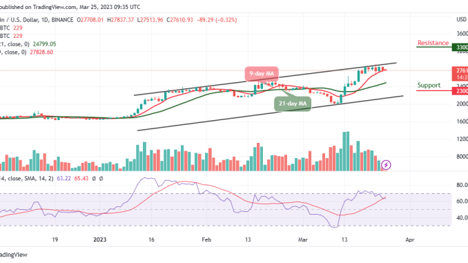 Bitcoin Price Prediction for Today, March 25: BTC/USD Keeps Moving around $27,800 Level