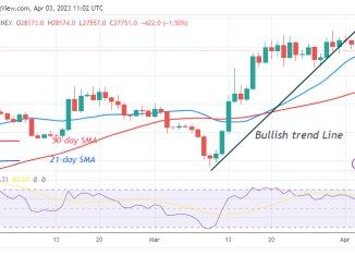 Bitcoin Price Prediction for Today, April 3: BTC Price Rebounds as It Hits the $27.5K Low