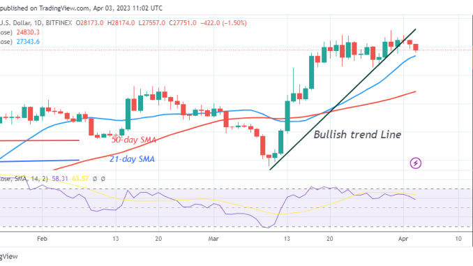 Bitcoin Price Prediction for Today, April 3: BTC Price Rebounds as It Hits the $27.5K Low