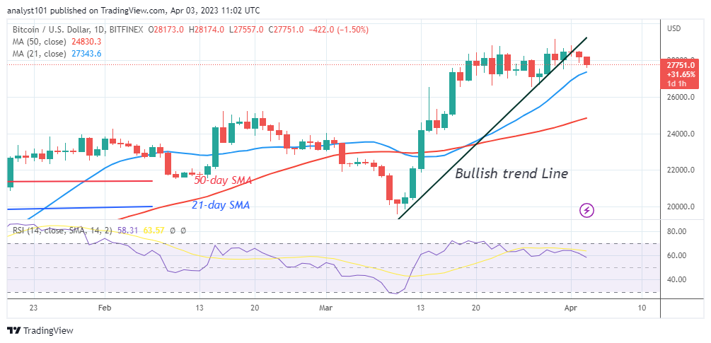 Bitcoin Price Prediction for Today April 3 BTC Price Rebounds as It Hits the $275K Low