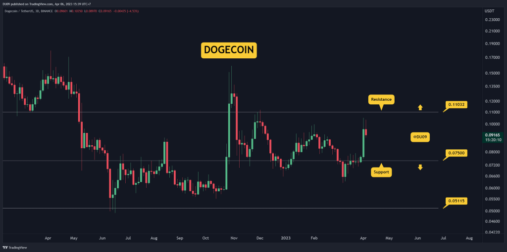 DOGE Cools Off Following Twitter Hype Tumbles 9 Daily Dogecoin Price Analysis