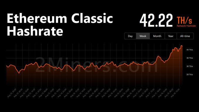 Ethereum Classic Hashrate Climbs! But Innosilicon A10 Pro miners scramble to firmware update...