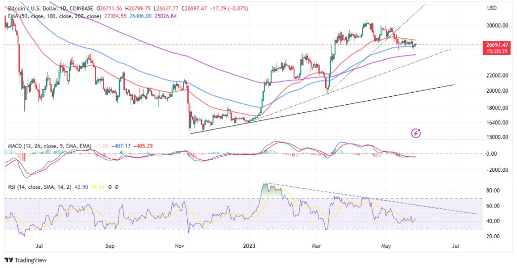 Bitcoin Price Holds At $26800 Are We Primed For a Wyckoff Markdown