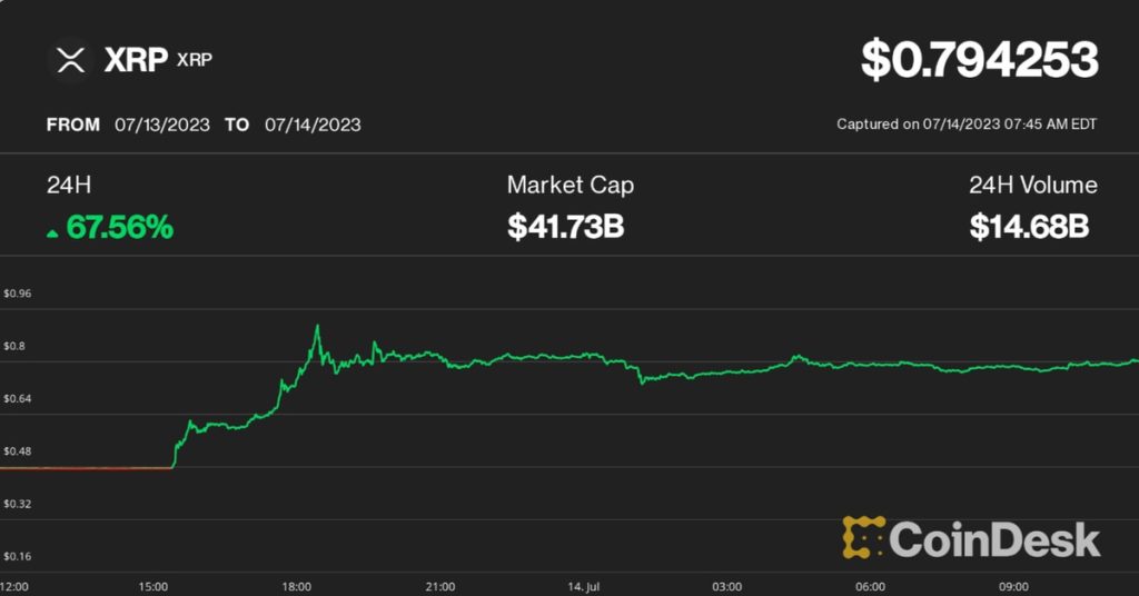 Ripples XRP Gains 66 on Partial Court Victory