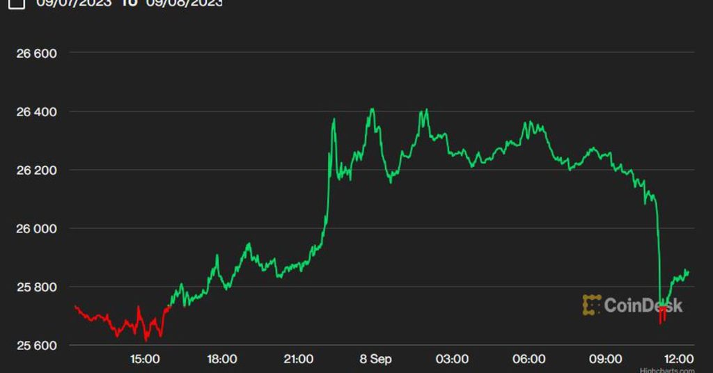 Bitcoin Shows Signs of Life