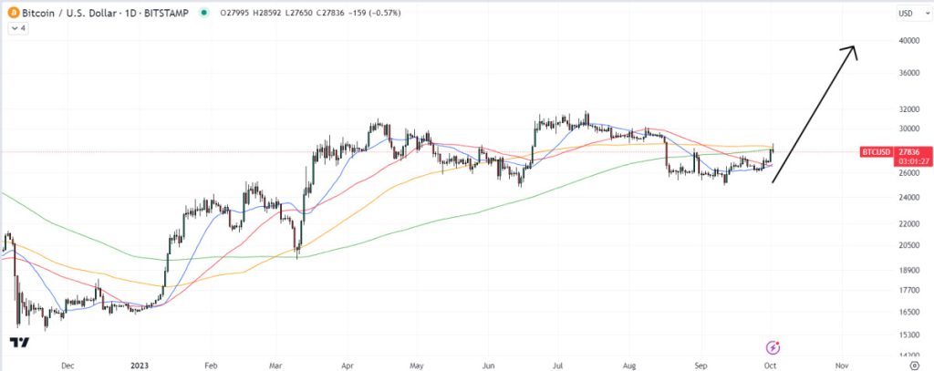 Analyst Lists 5 Reasons BTC Price Can Hit $40000 In October As Bitcoin Minetrix Hits $350000