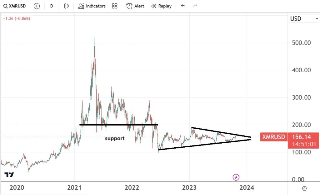 XRMUSD keeps trading in a range Bearish momentum persists