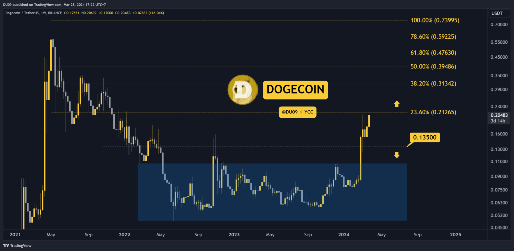 Why is the Dogecoin DOGE Price Up Today