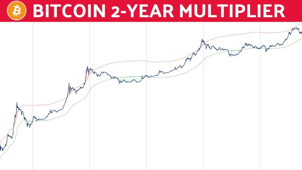 Bitcoin 2 Year MA Multiplier | Cycle Analysis