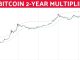 Bitcoin 2 Year MA Multiplier | Cycle Analysis